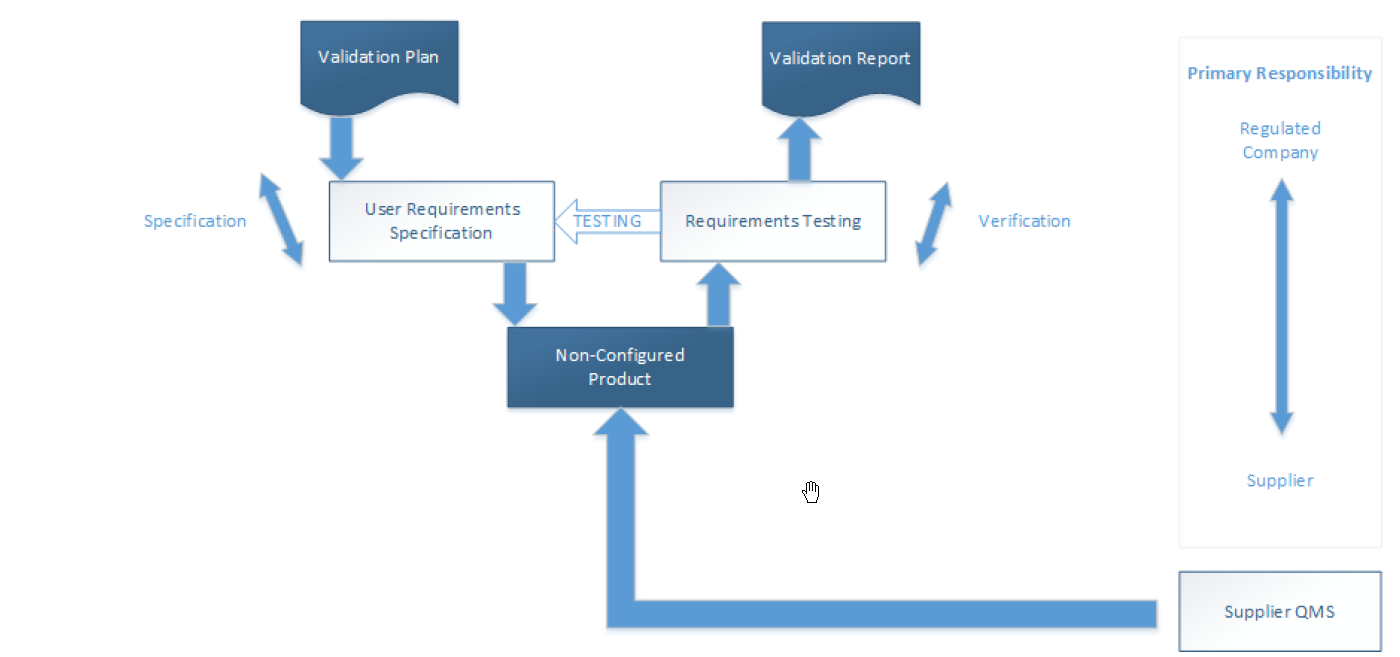 validation category