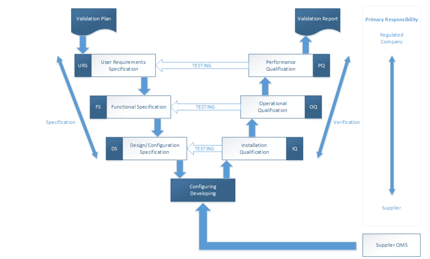 validation gamp